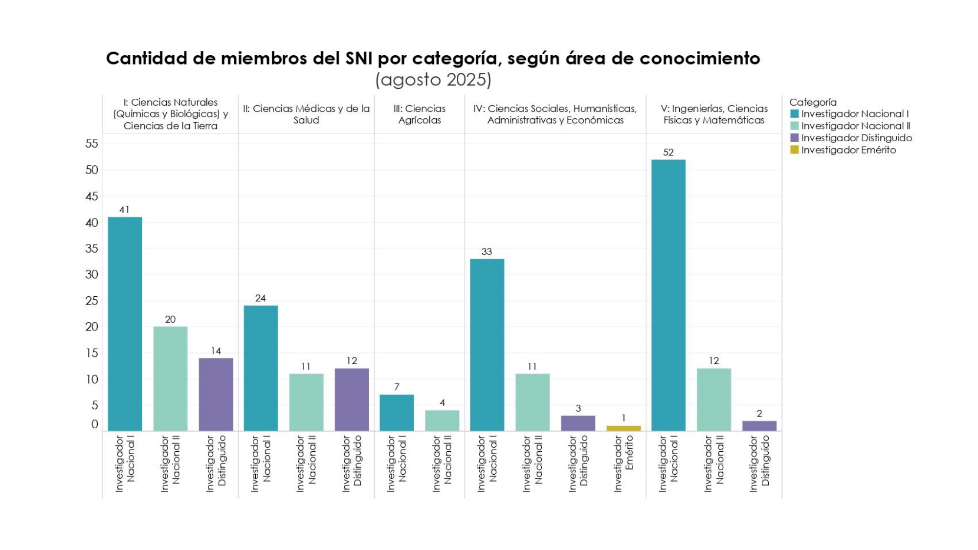 Gráfica sobre Proyección de Crecimiento