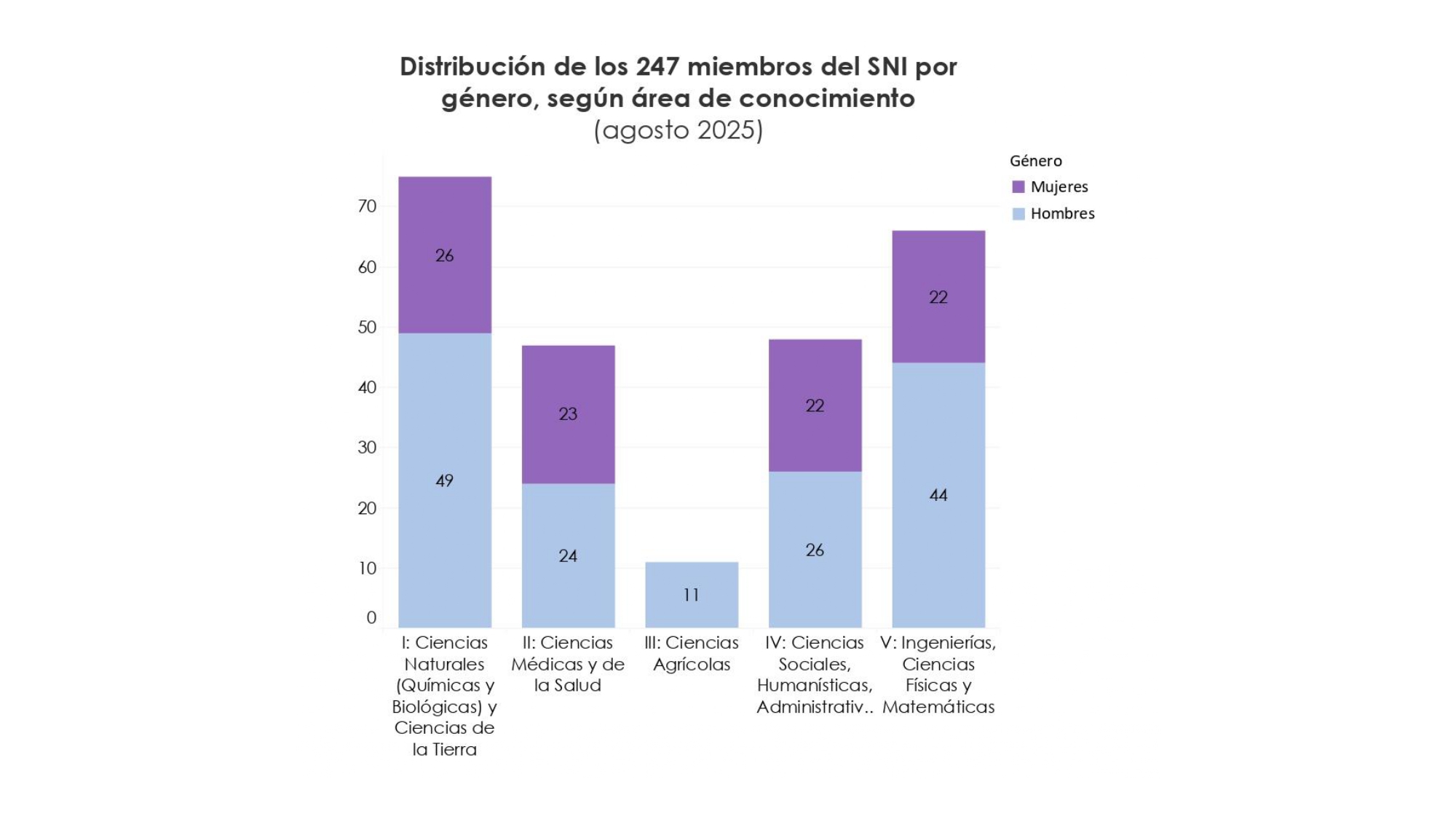 Gráfica sobre Proyección de Crecimiento
