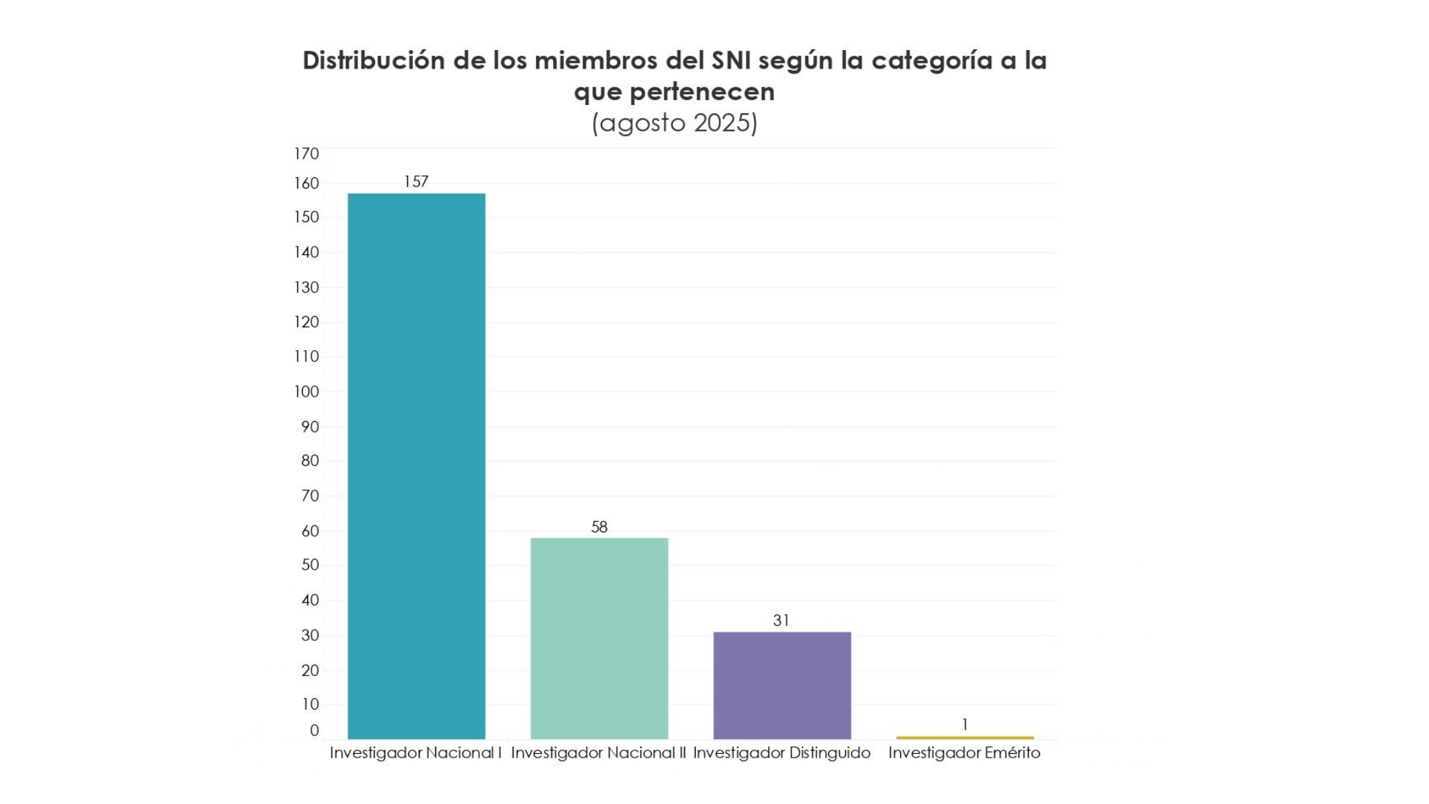Gráfica sobre Proyección de Crecimiento