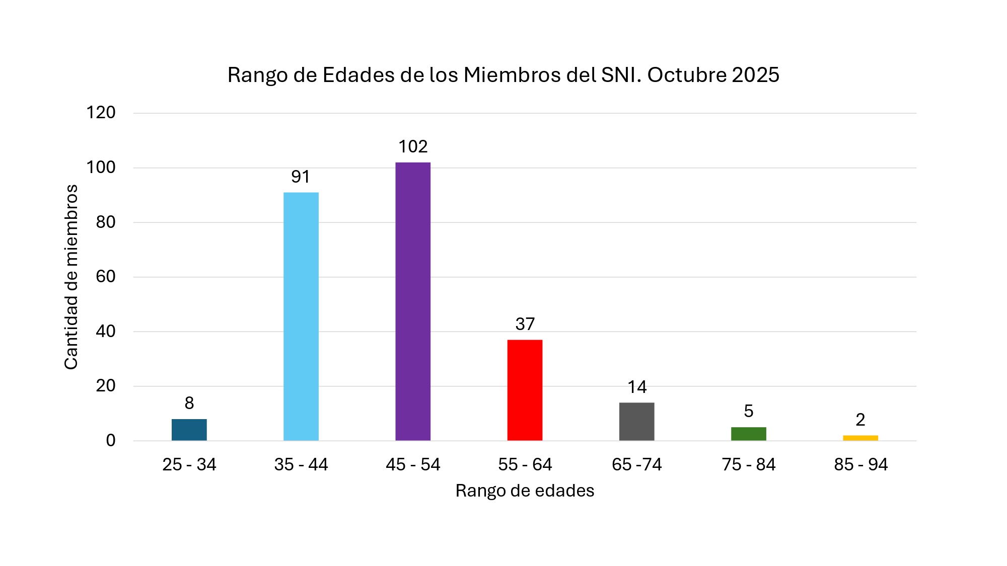 Gráfica sobre Proyección de Crecimiento