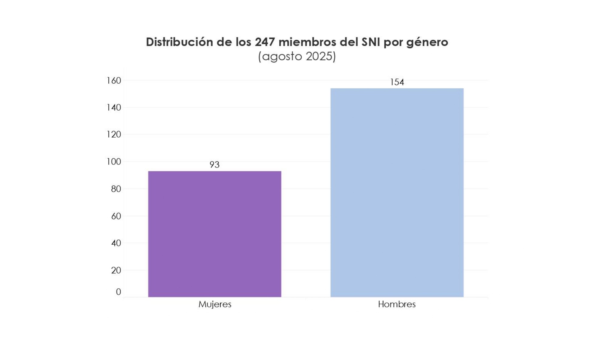 Gráfica sobre Proyección de Crecimiento