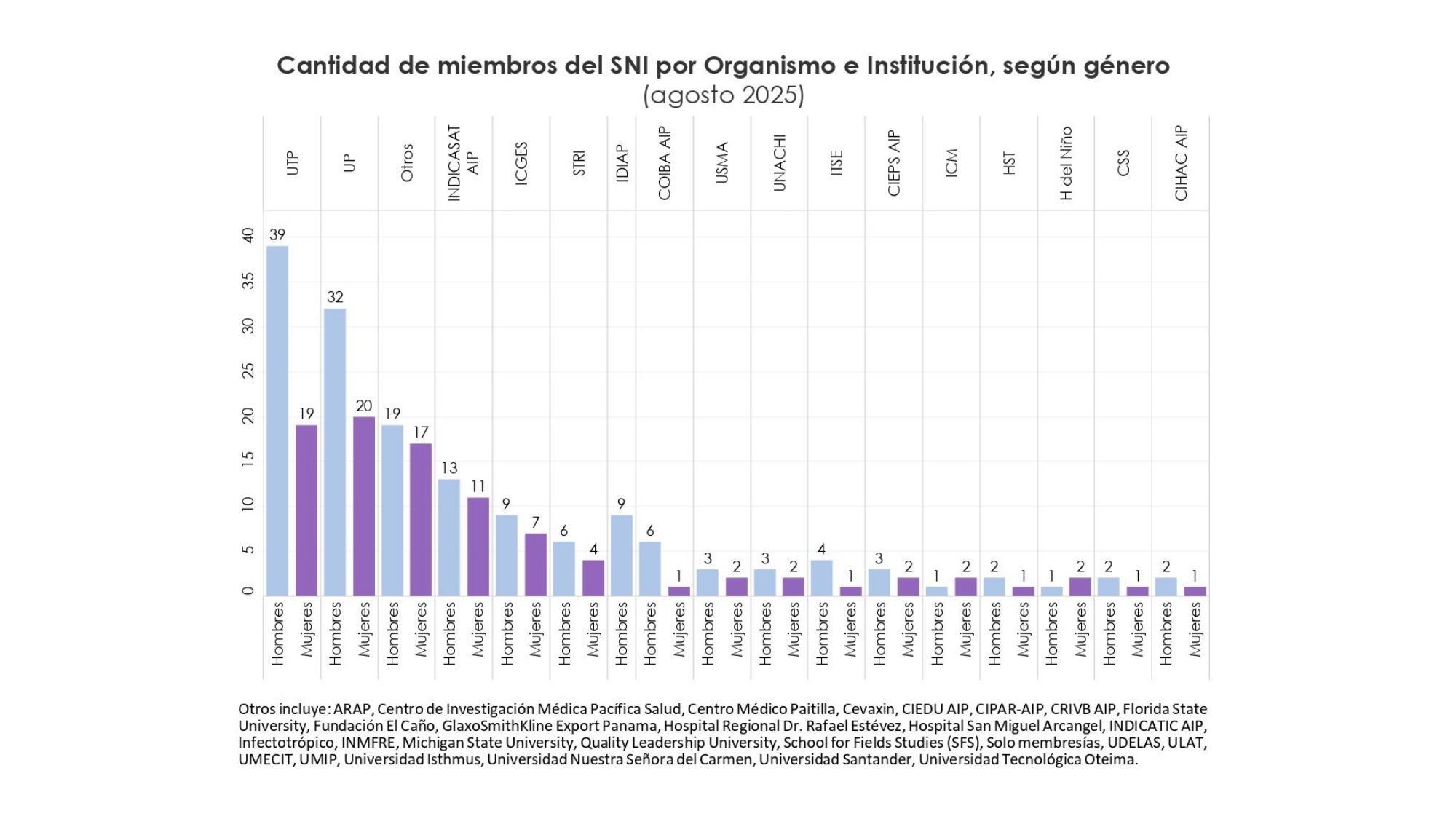 Gráfica sobre Proyección de Crecimiento