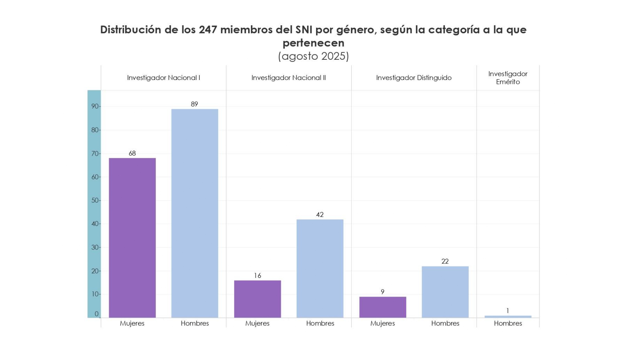 Gráfica sobre Proyección de Crecimiento