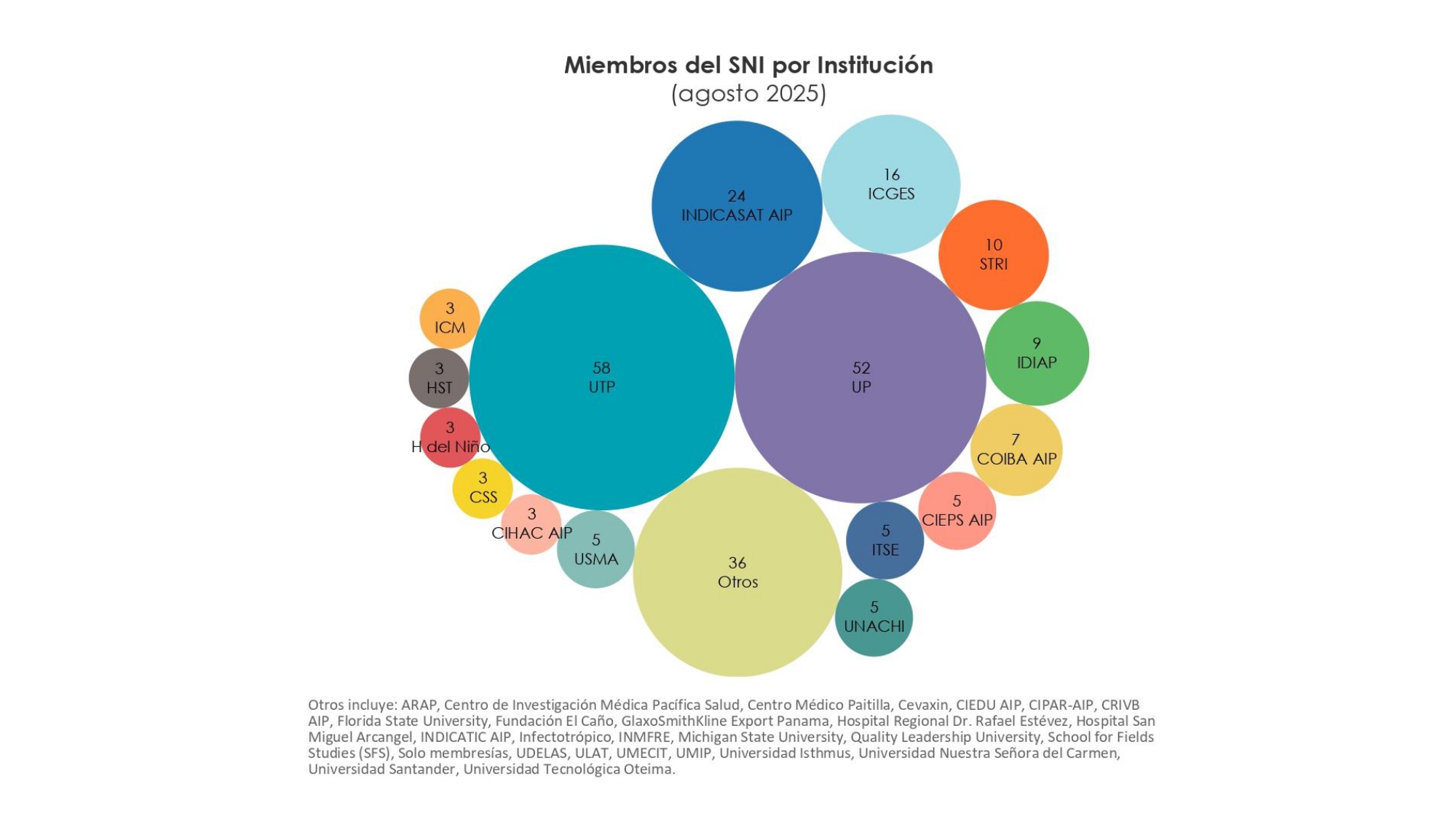 Gráfica sobre Proyección de Crecimiento