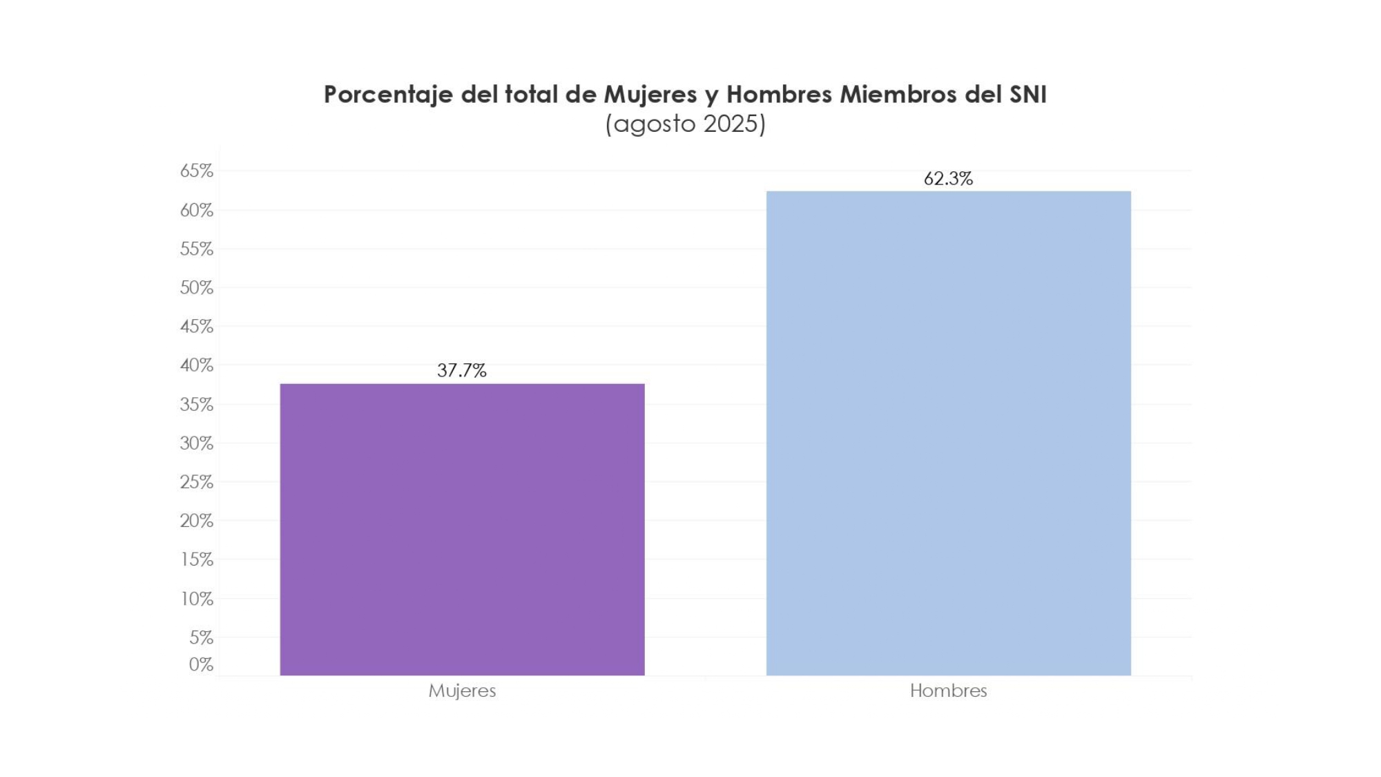 Gráfica sobre Proyección de Crecimiento