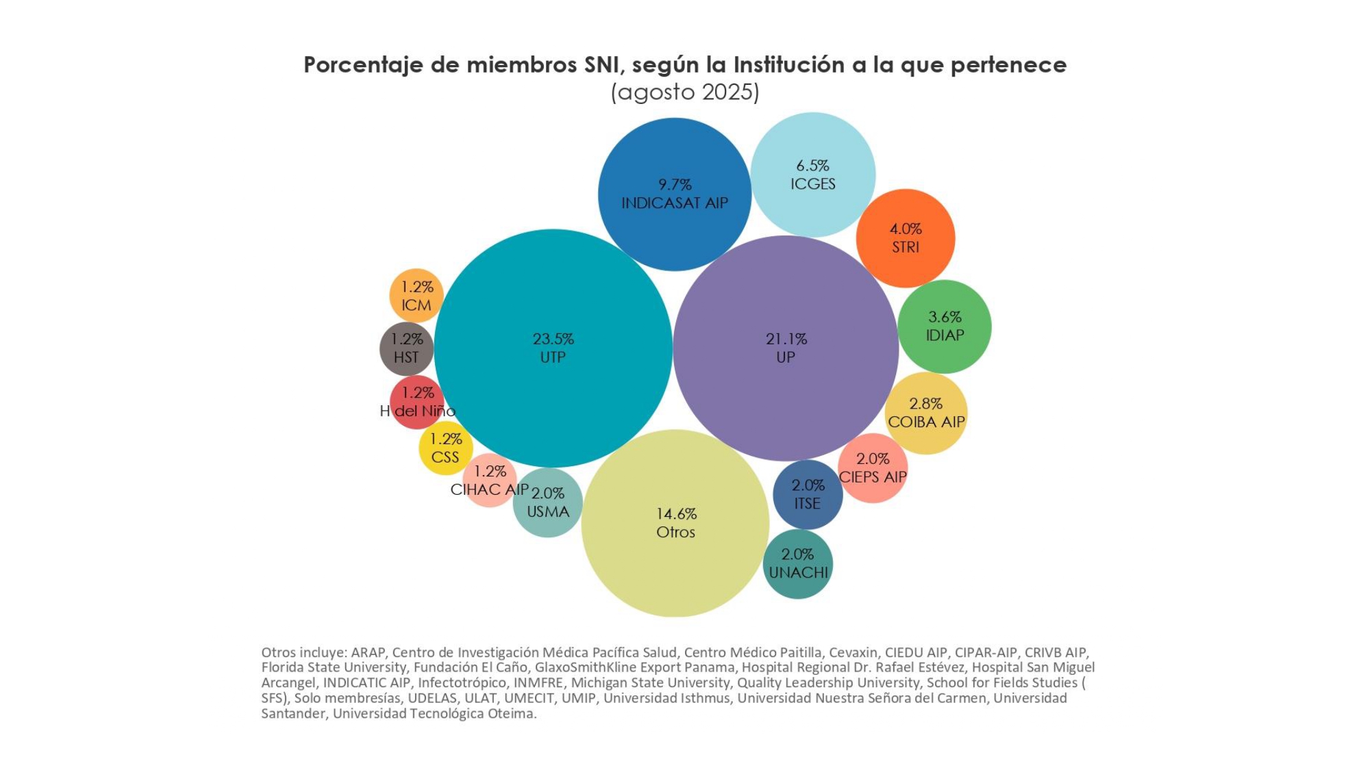 Gráfica sobre Proyección de Crecimiento